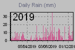 Daily Rain Graph Thumbnail